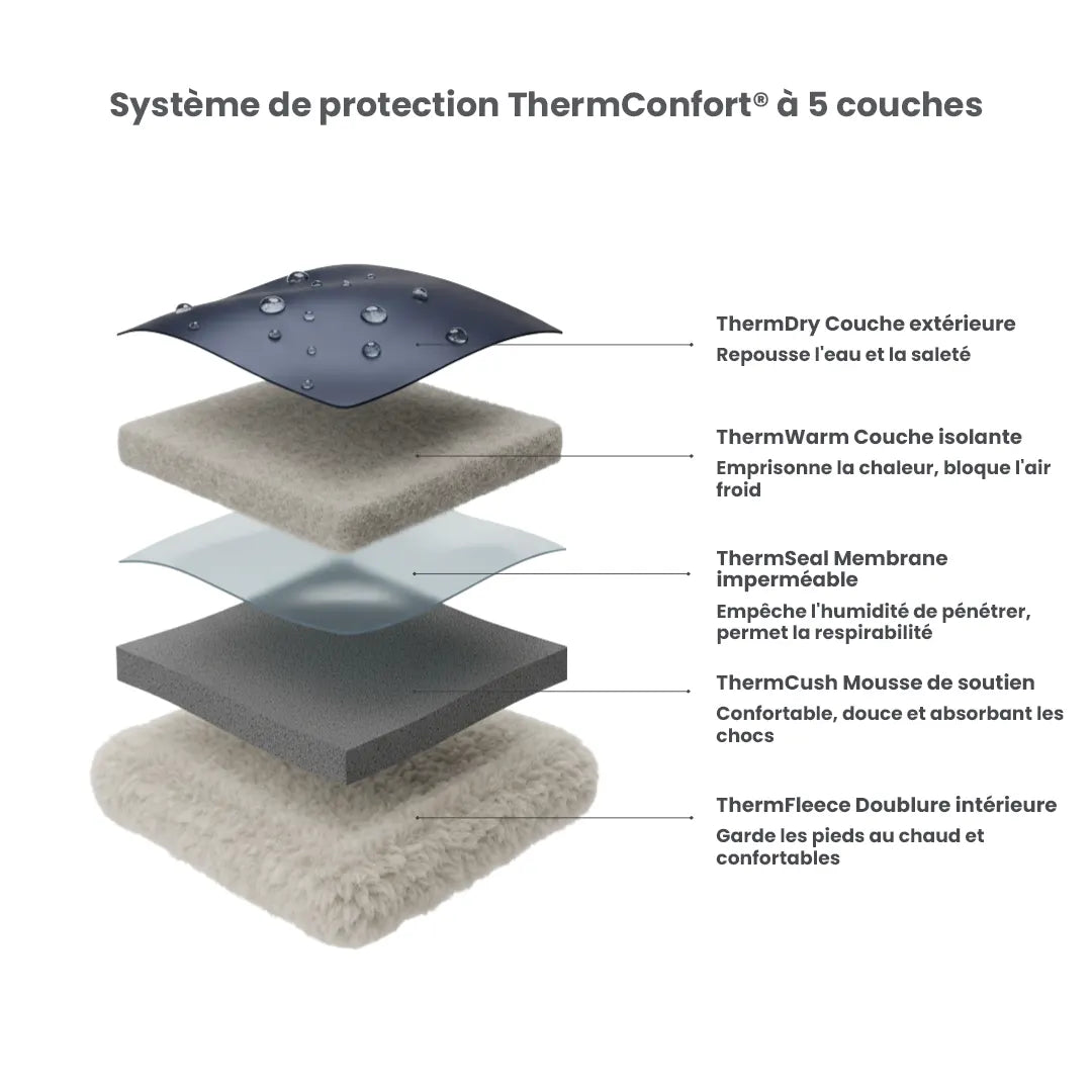 ThermConfort®