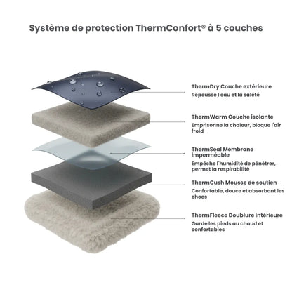 ThermConfort®
